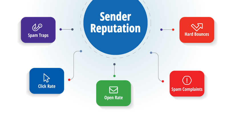 Details of Sender Reputation