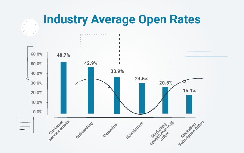 Industry Average Open Rates