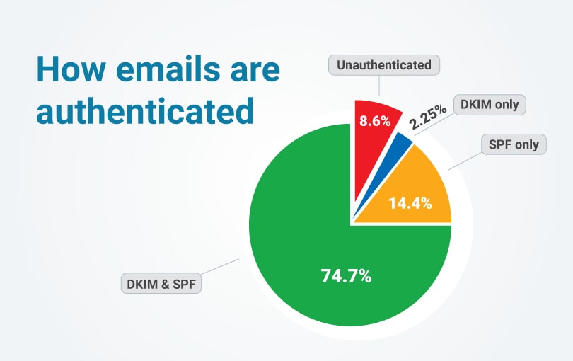 How emails are authenticated