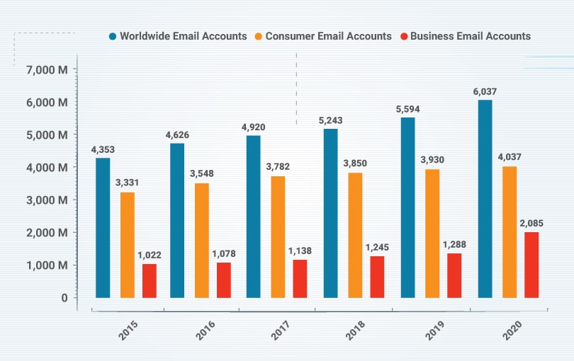 Email accounts