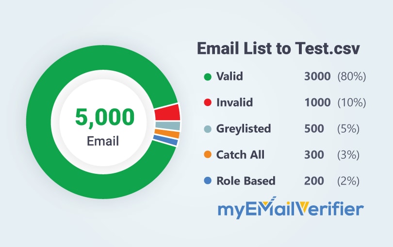 Email test list by myemailverifier