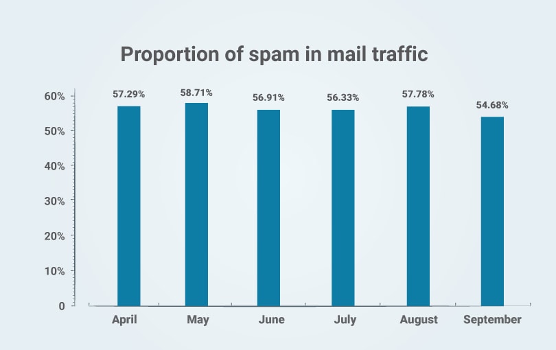 Proportion of spam email trap in mail traffic