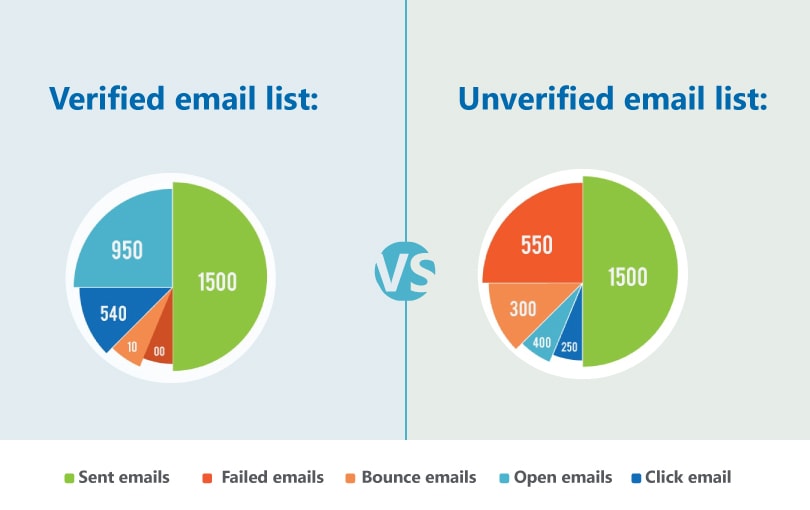 Verified-Unverified email list graph