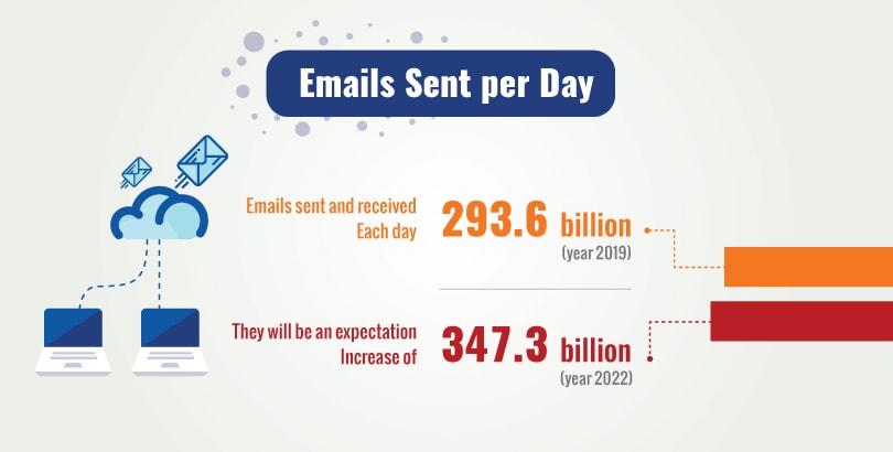 Billions of Emails sent per day