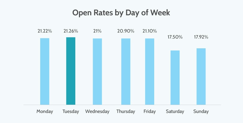Open Rates by Day of Week