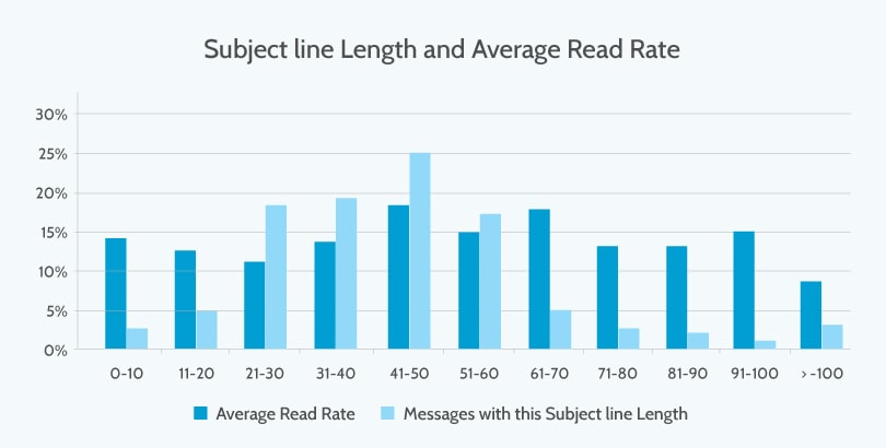 Subject line Length and Average Read Rate