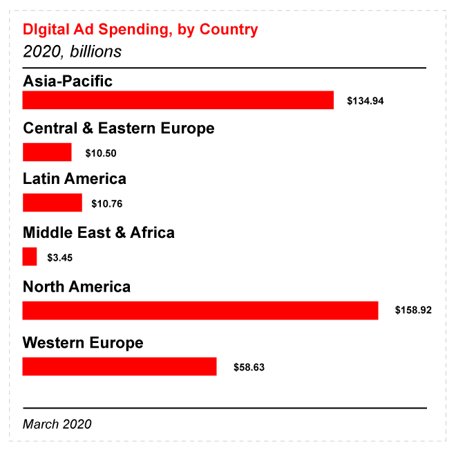 Digital ad spending by country