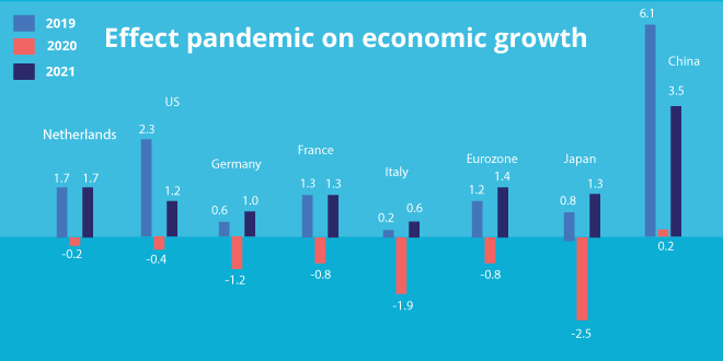 Effect on pandemic and Economic growth