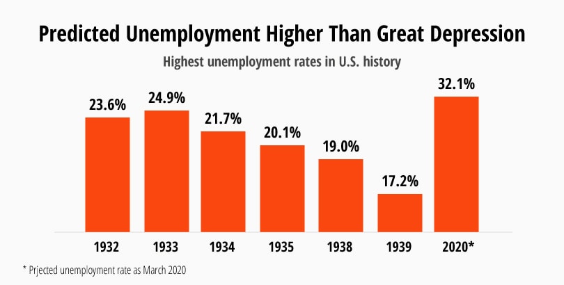 Predicted unemployment graph
