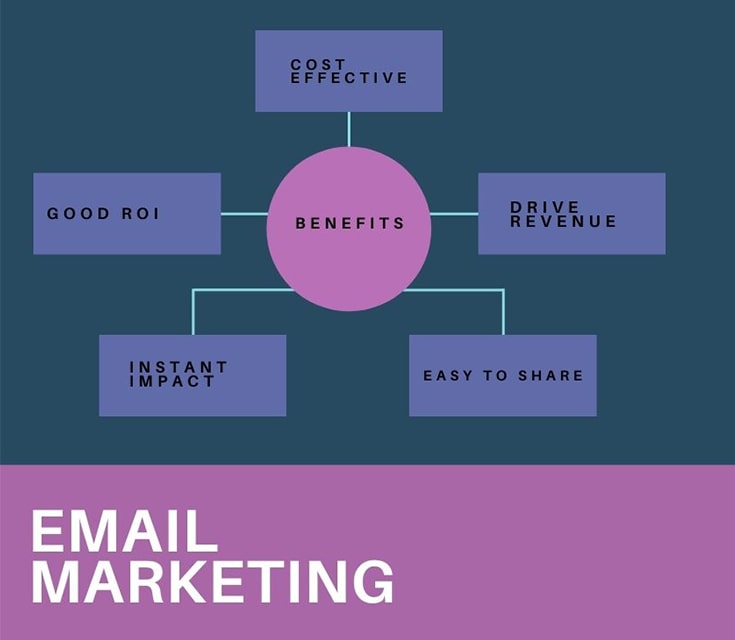 State Of Email Marketing
