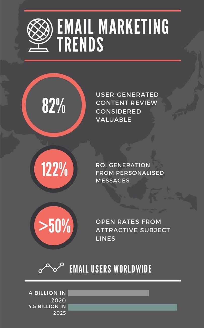 Email Marketing Trends