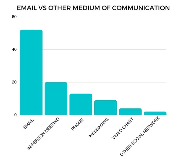 Email Vs Other Mediums