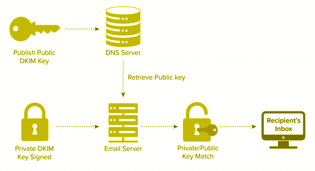 What is DKIM (DomainKeys Identified Mail)