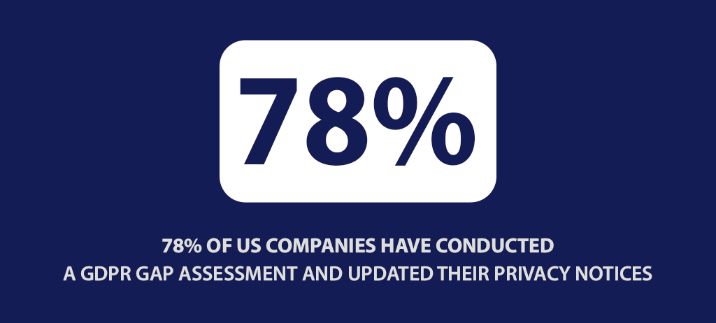  78% of US companies have conducted a GDPR gap assessment and updated their privacy notices