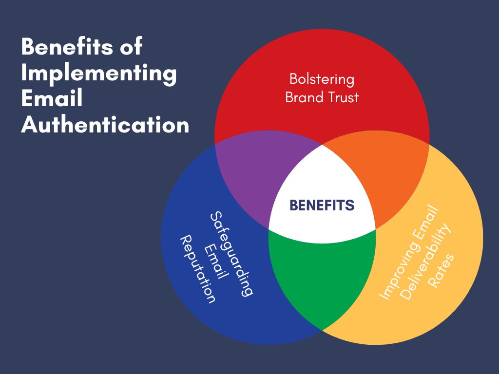 Benefits of Implementing Email Authentication