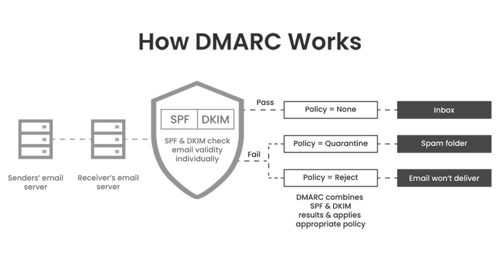 DMARC (Domain-based Message Authentication, Reporting, and Conformance)