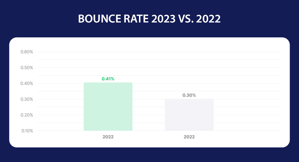 email marketing bounce rates 2023 vs. 2022