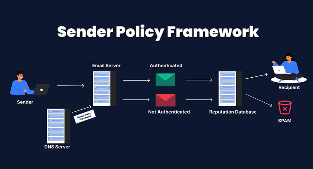 what is sender policy framework