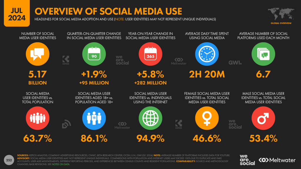 Global social media Statistics