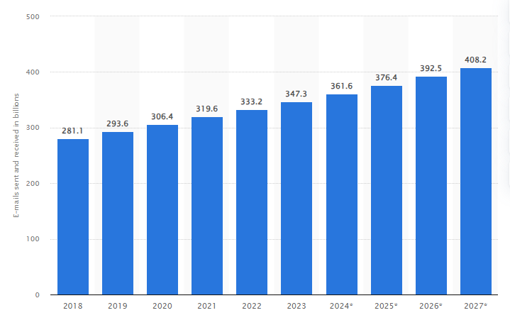 Number of sent and received e-mails per day worldwide from 2018 to 2027