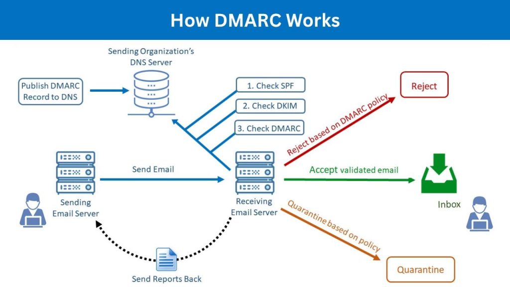 How DMARC Works