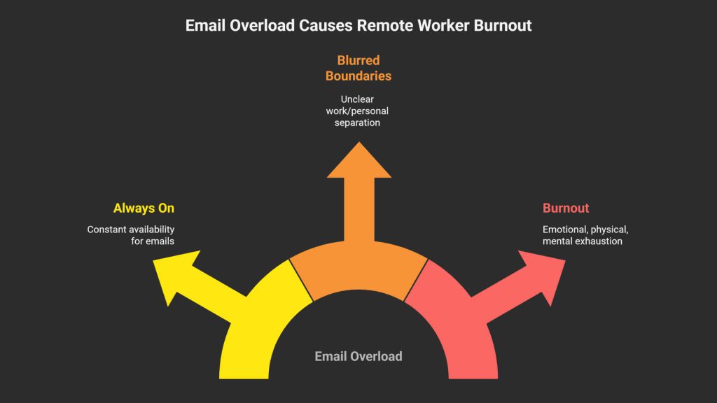 The Role of Email and Out-of-Office (OOO) Messages in Remote Work