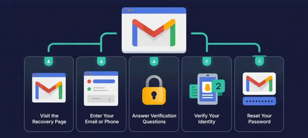 Steps-to-Recover-Your-Gmail-Account