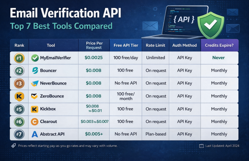 Top Email Verification API