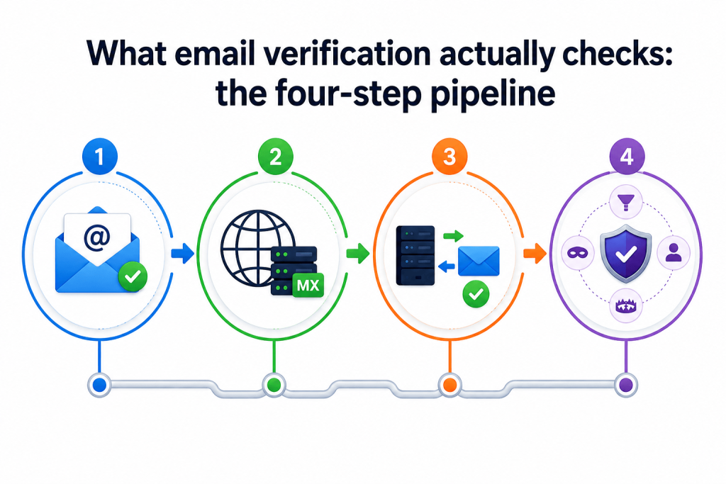What email verification actually checks