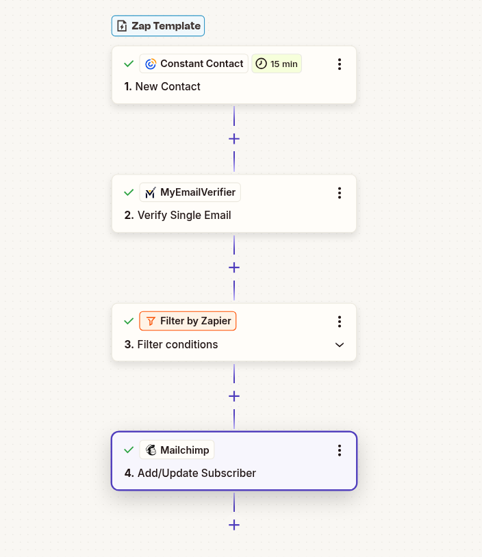 Constant Contact to Mailchimp email verification workflow with Zapier automation