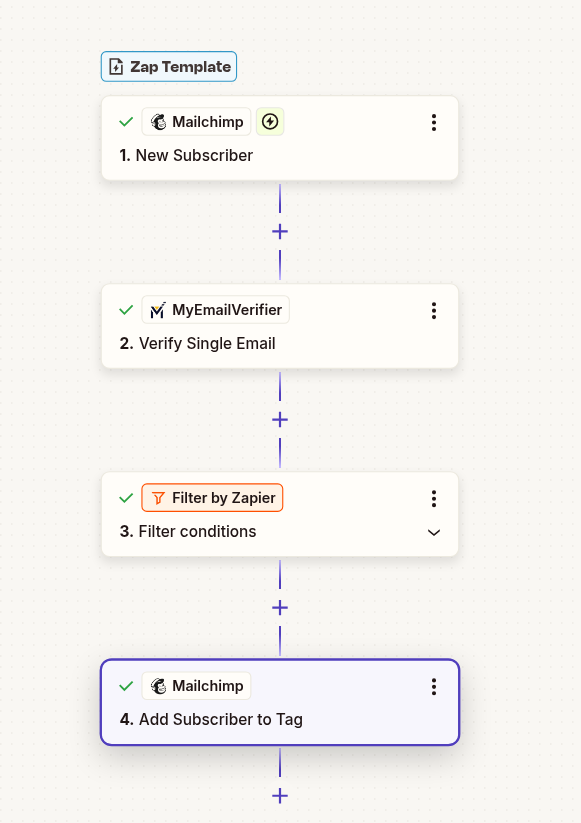 Mailchimp email verification workflow with Zapier and MyEmailVerifier