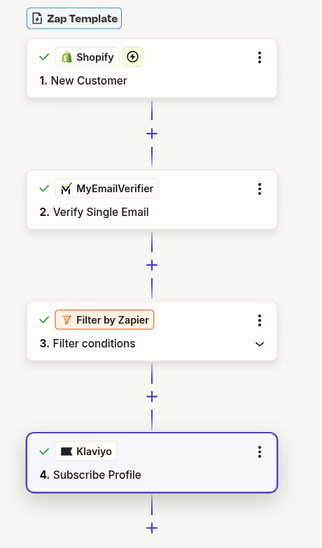 Shopify to Klaviyo email verification workflow with MyEmailVerifier and Zapier