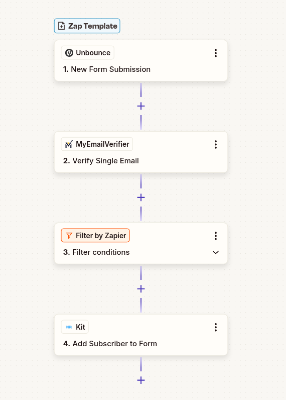 Unbounce to ConvertKit email verification workflow with Zapier automation